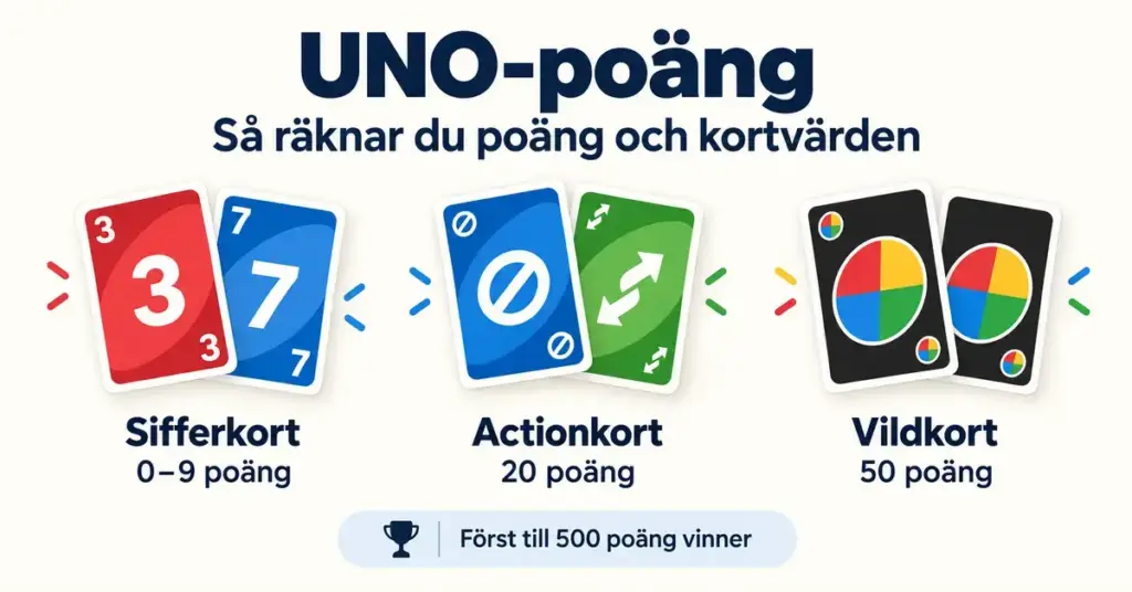 Grafik över UNO-poäng med sifferkort värda 0–9 poäng, actionkort värda 20 poäng och vildkort värda 50 poäng samt målet att först nå 500 poäng.